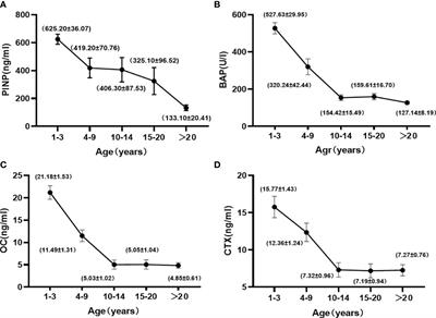 Analysis of serum bone turnover markers in female cynomolgus monkeys of different ages